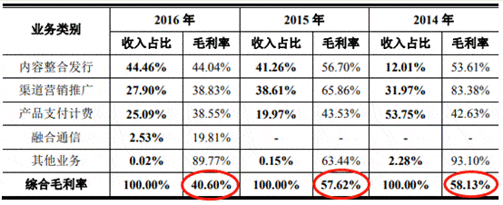 久佳|挖金客4冲上市:依赖症依旧 商誉暴增毛利率5年半降6成