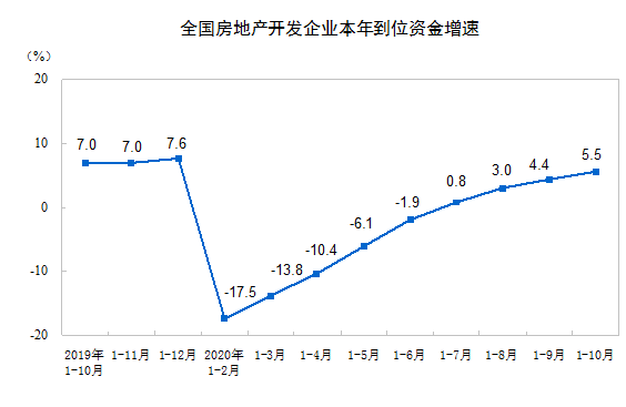 百分点|统计局：1-10月房地产开发投资同比增长6.3%