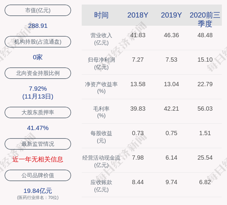 科技|鱼跃医疗：控股股东鱼跃科技质押2100万股