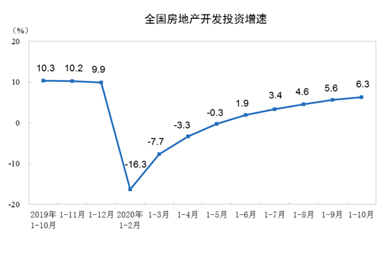 开发|统计局：1—10月份东部地区商品房销售额同比增长11.1%