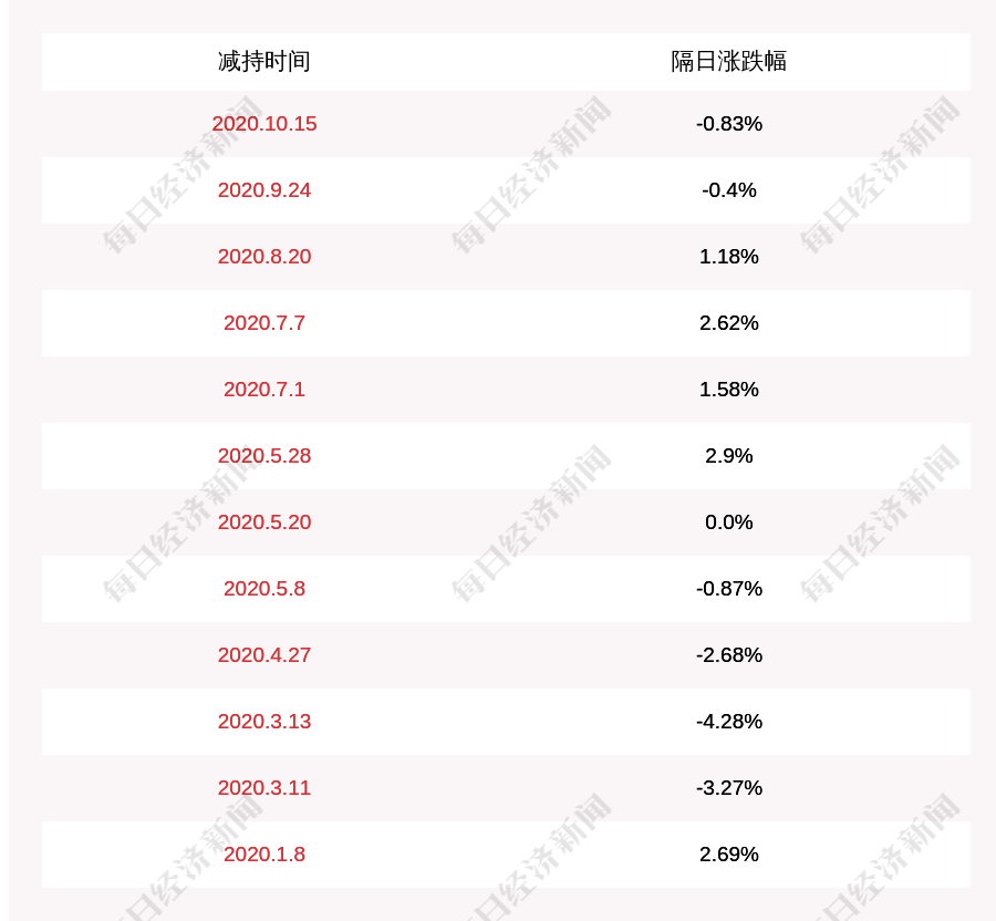 一致行动|艾格拉斯：公司实际控制人的一致行动人巨龙控股减持2350万股，减持股份数量已过半