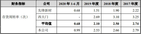 收入|玉马遮阳外销收入占比7成汇兑损益反常 募资超总资产