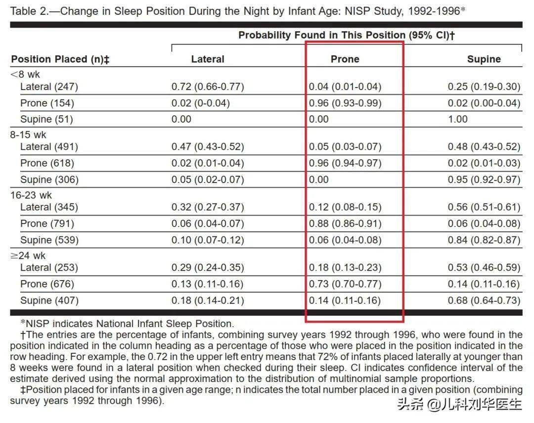 研究|婴儿睡眠，有说侧着睡，有说躺着睡，都是医生说的，该听谁的？