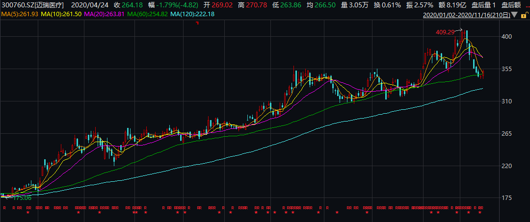 医药|4000亿“小华为”迈瑞医疗年内遭神秘股东三度减持，医疗器械真不如医药“香”？