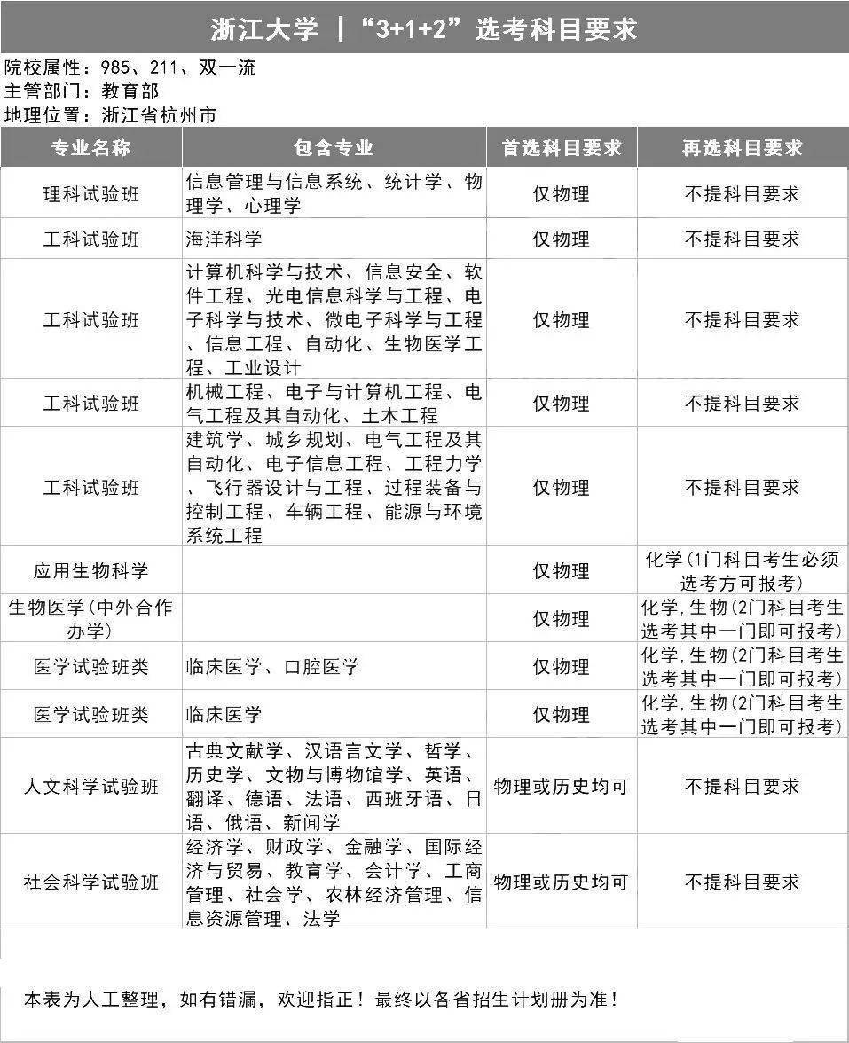 选科|务必小心收藏全了!39所985高校"3+1+2"选科要求出炉!事关高考录取