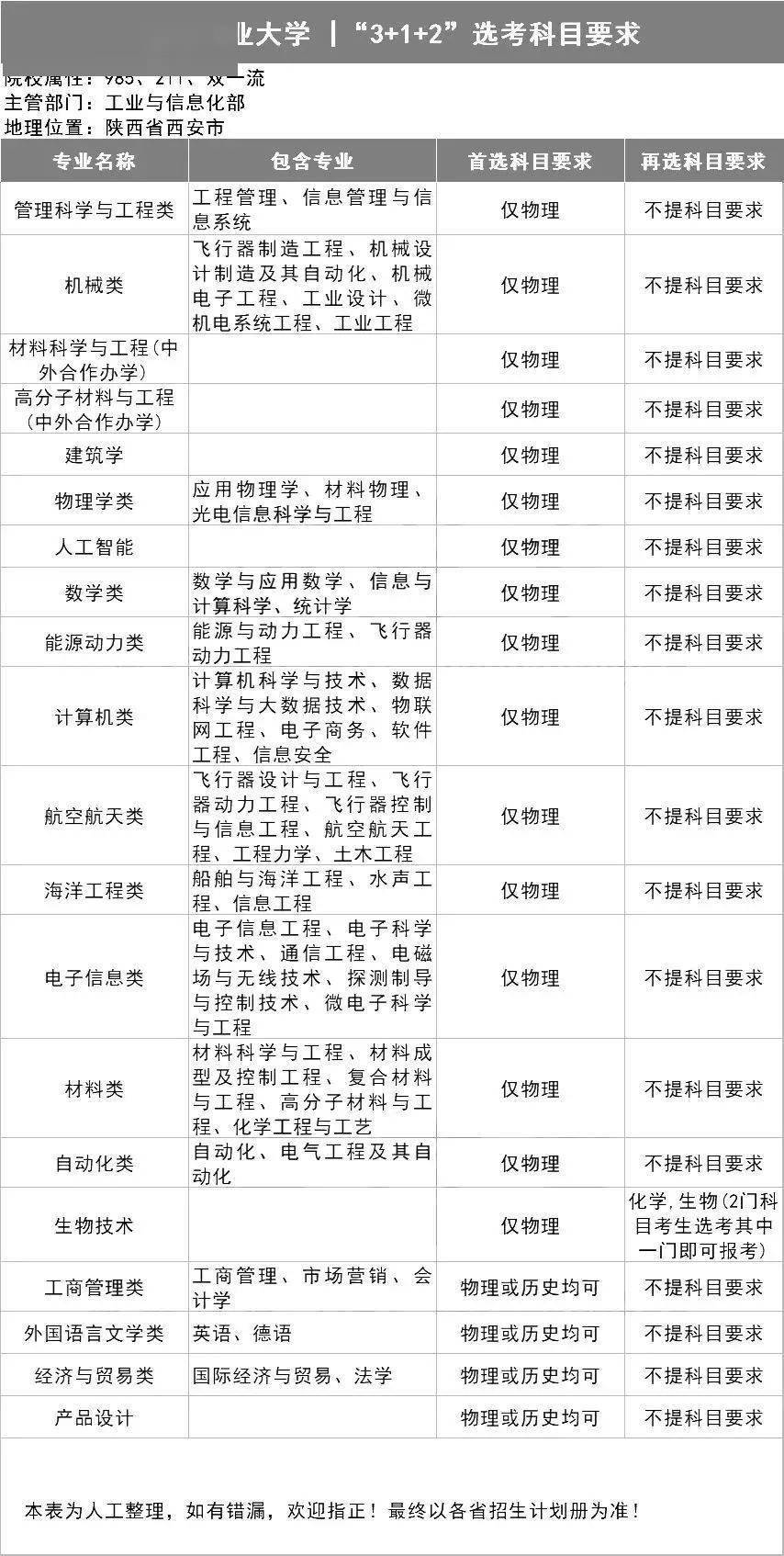 选科|务必小心收藏全了!39所985高校"3+1+2"选科要求出炉!事关高考录取