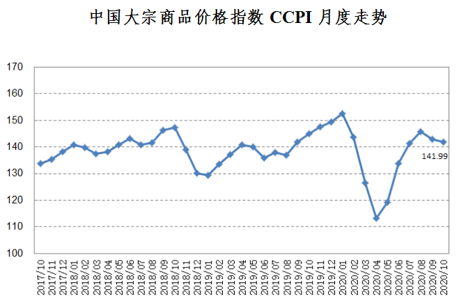 供给|10月中国大宗商品价格指数继续小幅回落