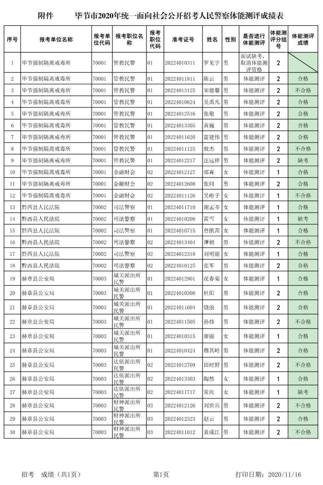 毕节地区各县市人口排名_毕节地区地图全图(3)