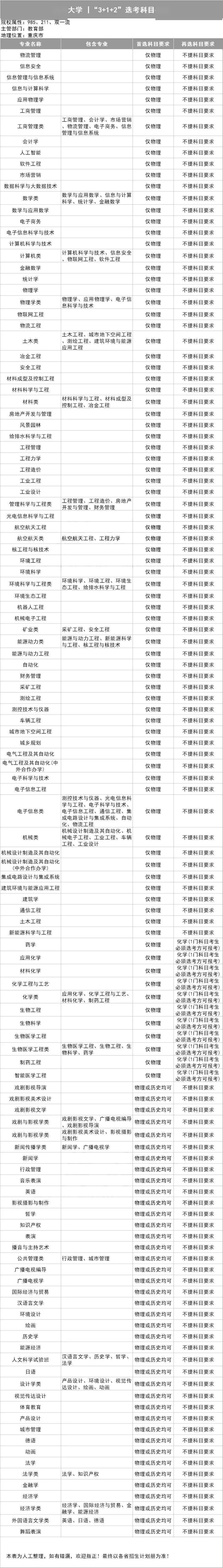 选科|务必小心收藏全了!39所985高校"3+1+2"选科要求出炉!事关高考录取