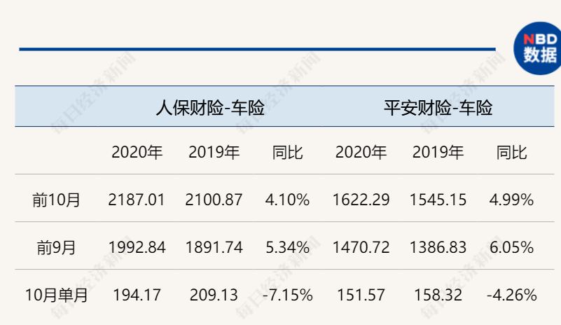 龙头|车险综改首月成绩单出炉：财险龙头保费增速转负，人保财险10月车险同比降7%