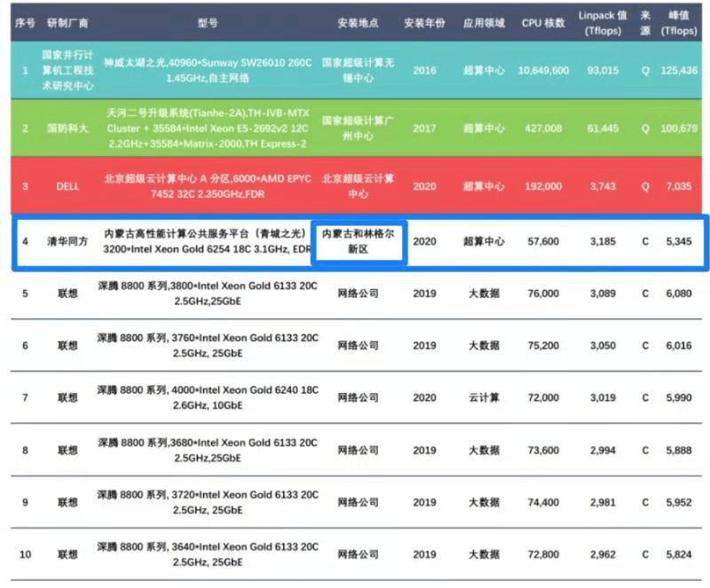 全球算力排行榜