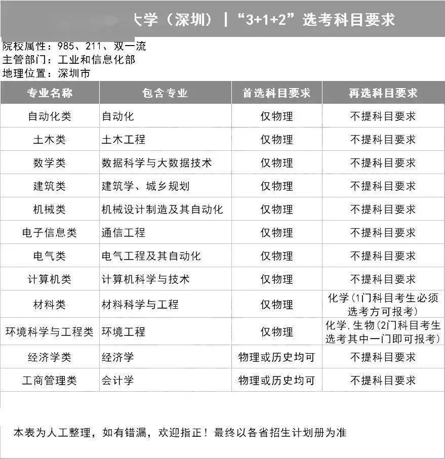 选科|务必小心收藏全了!39所985高校"3+1+2"选科要求出炉!事关高考录取