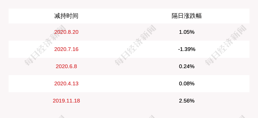 持股|金莱特：股东蒋光勇减持计划到期，未减持其持有公司股份