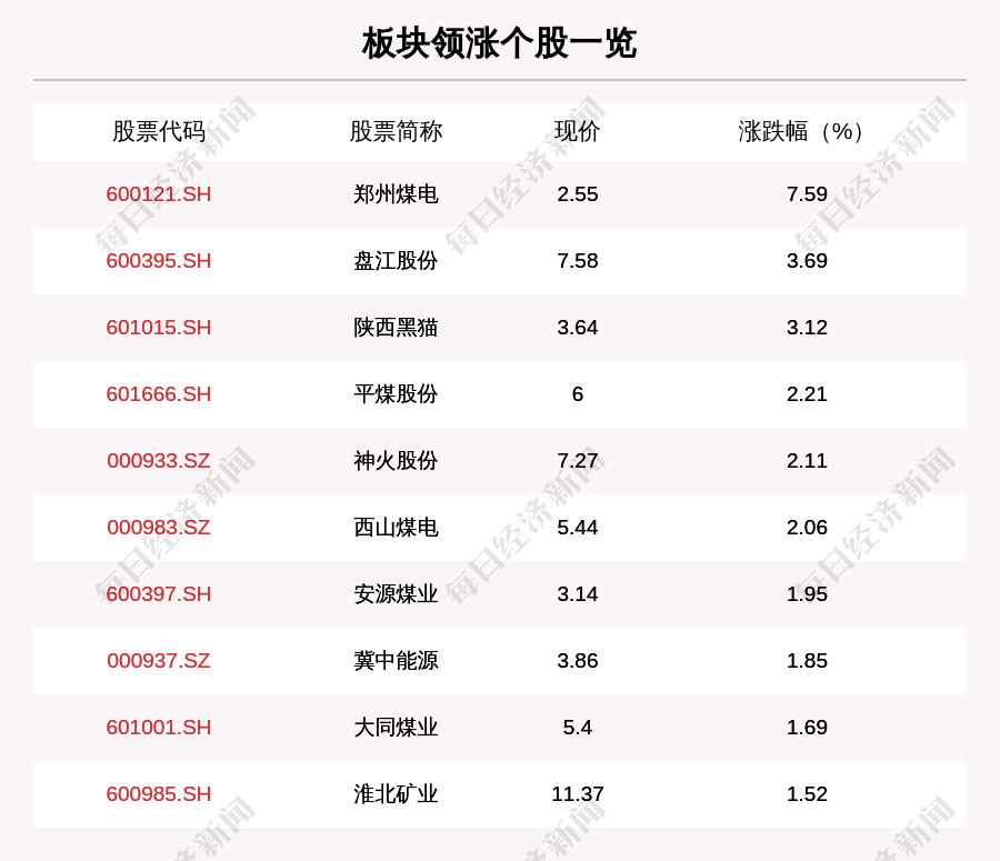 叶峰|煤炭板块走强，34只个股上涨，郑州煤电上涨7.59%