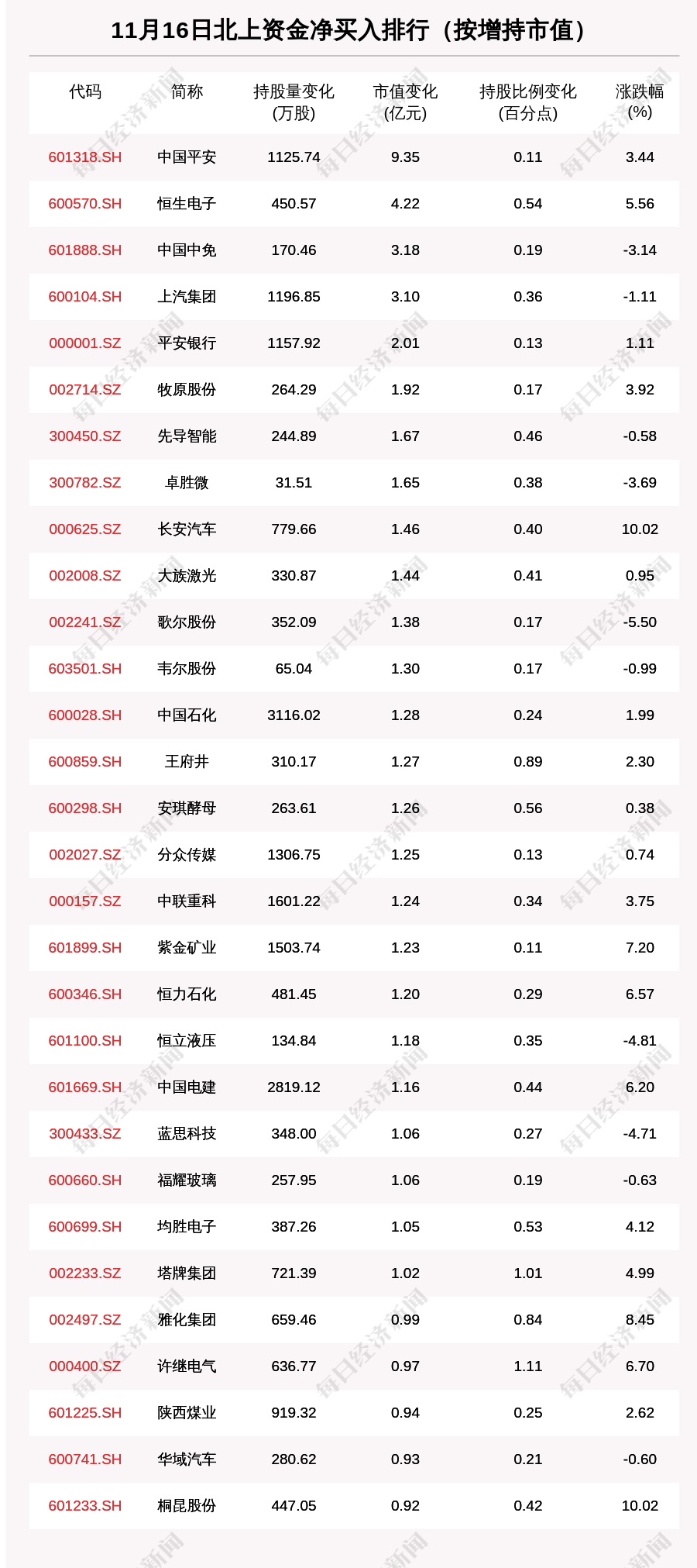 资金|北向资金动向曝光：11月16日这30只个股被猛烈扫货（附名单）