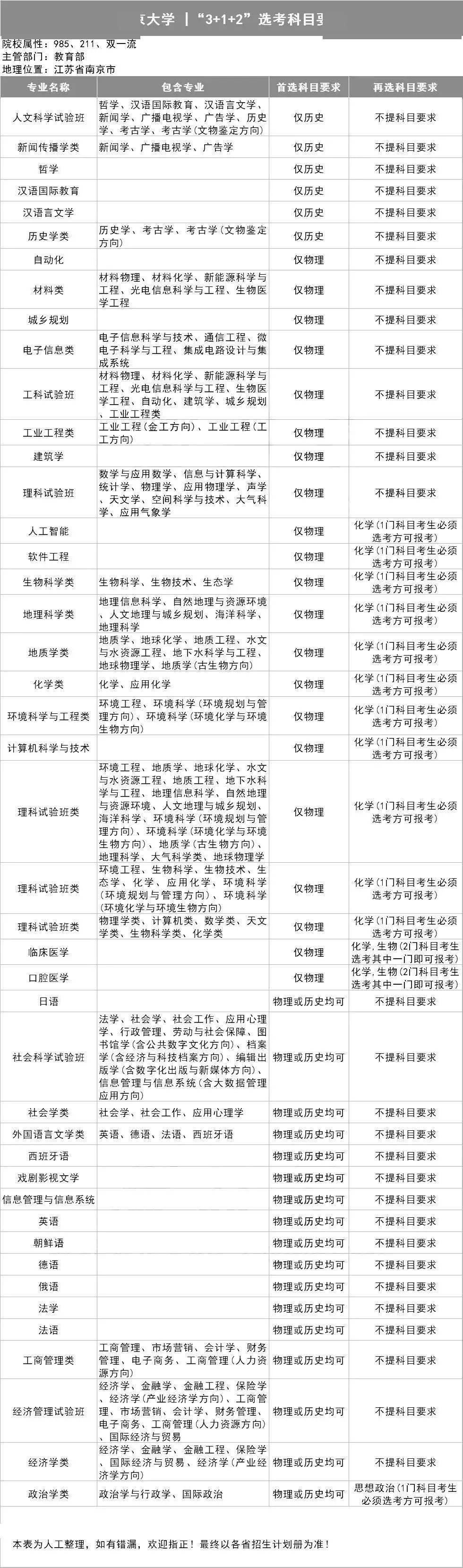 选科|务必小心收藏全了!39所985高校"3+1+2"选科要求出炉!事关高考录取