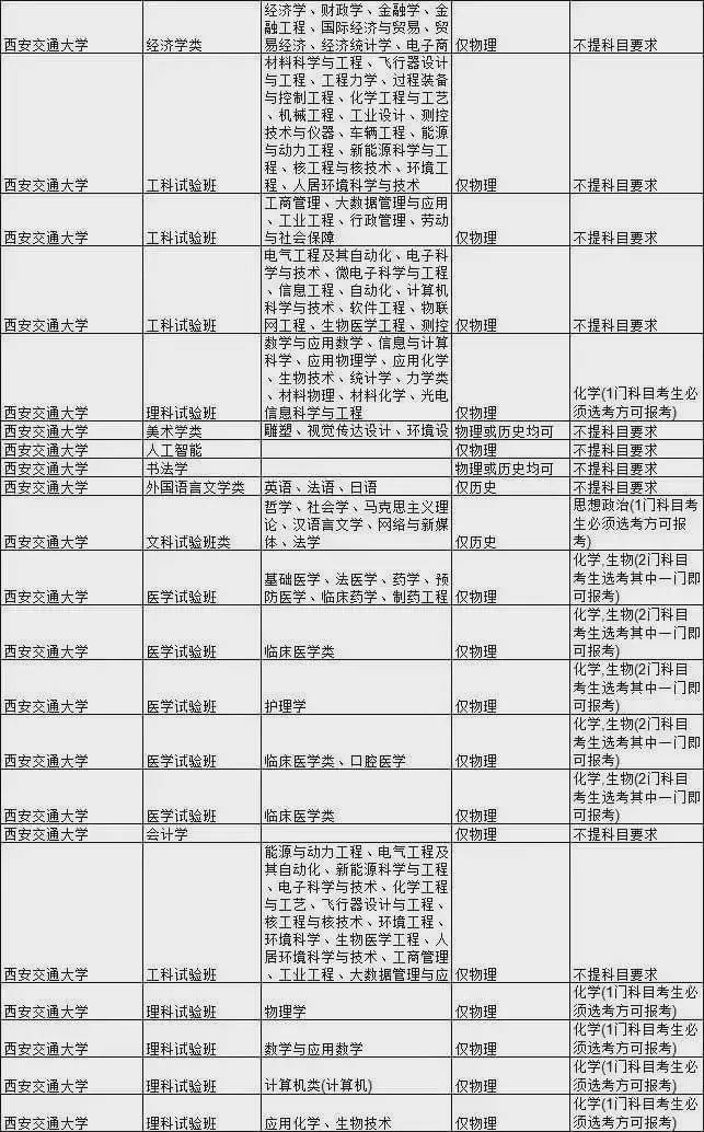 考生|985大学热门专业新高考选科要求汇总！