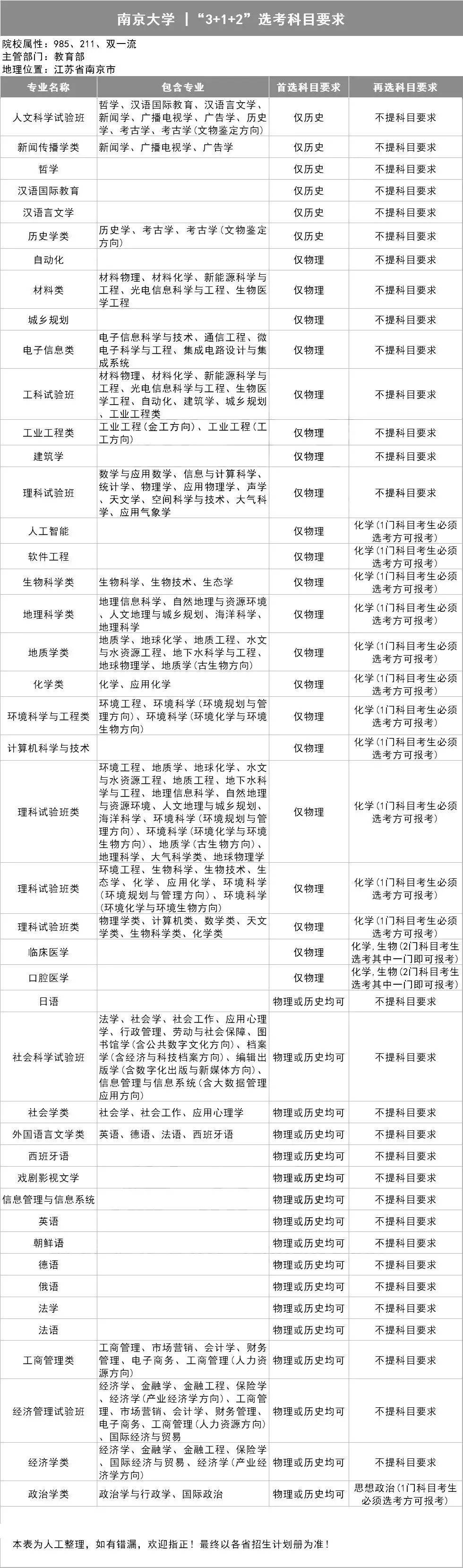 选科|新高考选科怎样更容易上名校？985高校＂3+1+2＂选科要求出炉！