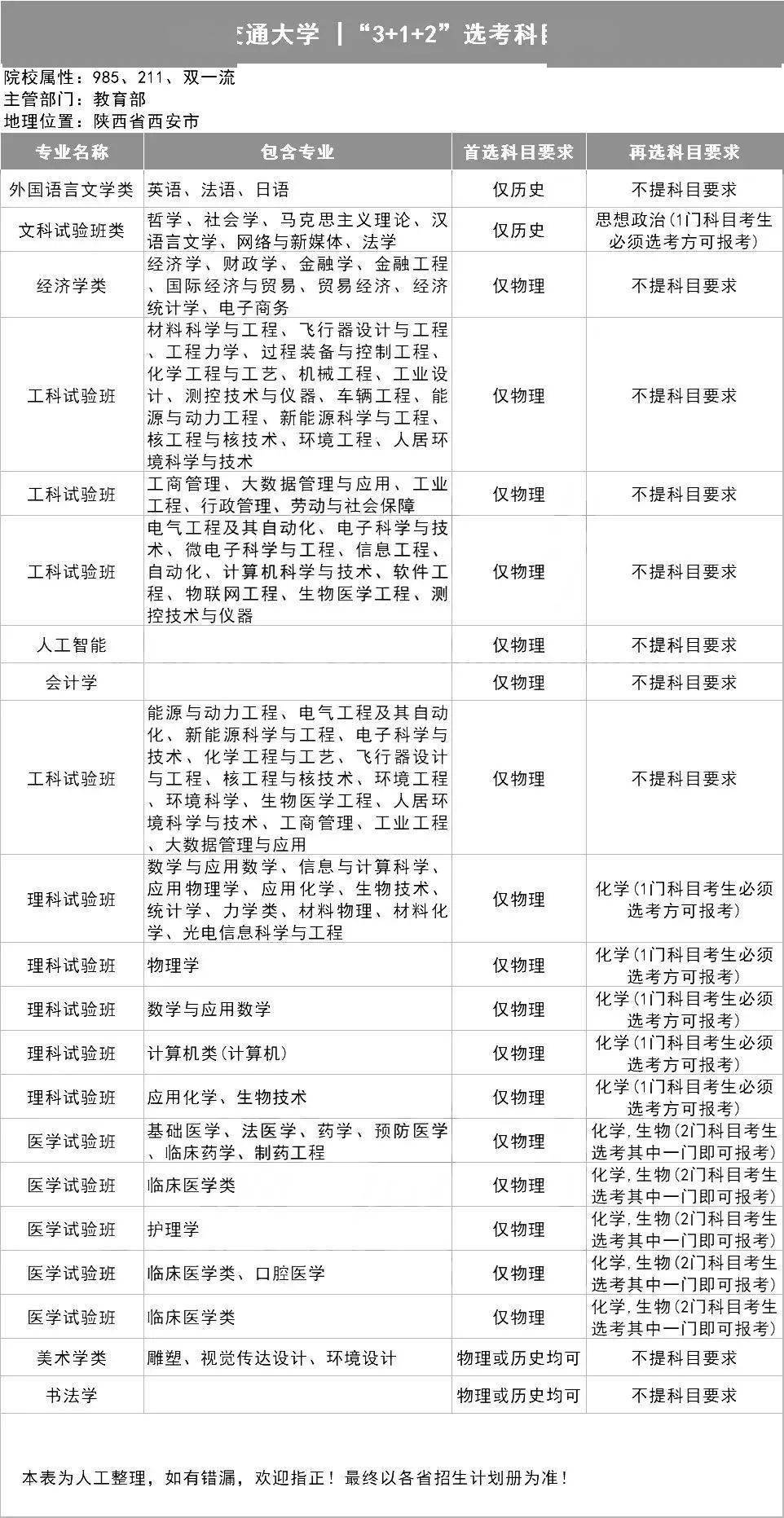 选科|务必小心收藏全了!39所985高校"3+1+2"选科要求出炉!事关高考录取