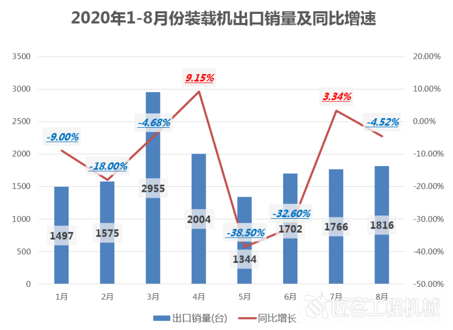 数据丨8月份中国装载星空体育官网机内销及出口数据简报(图3)