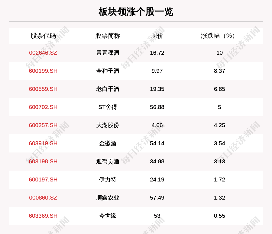 叶峰|白酒板块走强，12只个股上涨，青青稞酒上涨10.0%