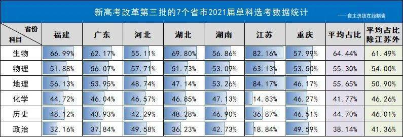 选科|新高考选科怎样更容易上名校？985高校＂3+1+2＂选科要求出炉！