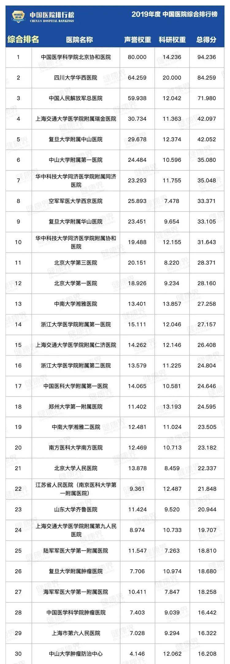 
复旦版2019年度中国医院排行榜揭晓：华体会体育(图2)