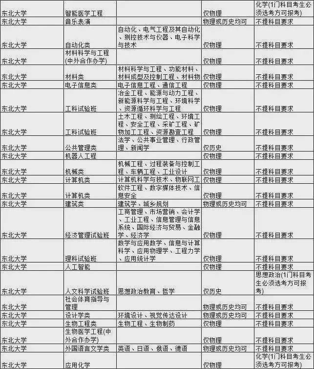 考生|985大学热门专业新高考选科要求汇总！