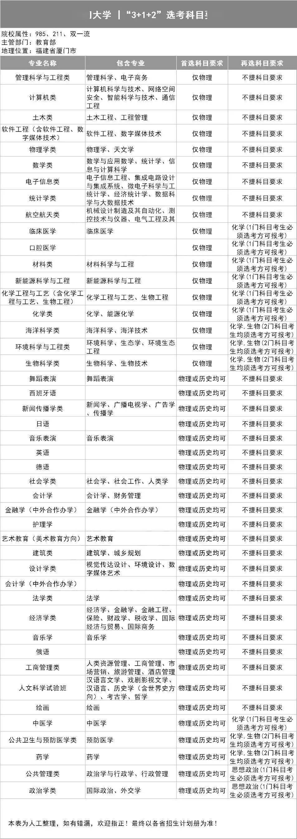 选科|新高考选科怎样更容易上名校？985高校＂3+1+2＂选科要求出炉！