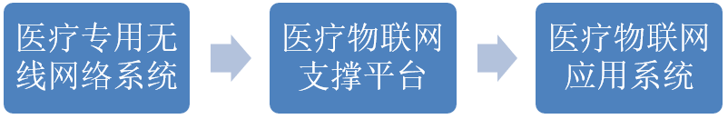 医疗|如何构建医院医疗物联网平台？