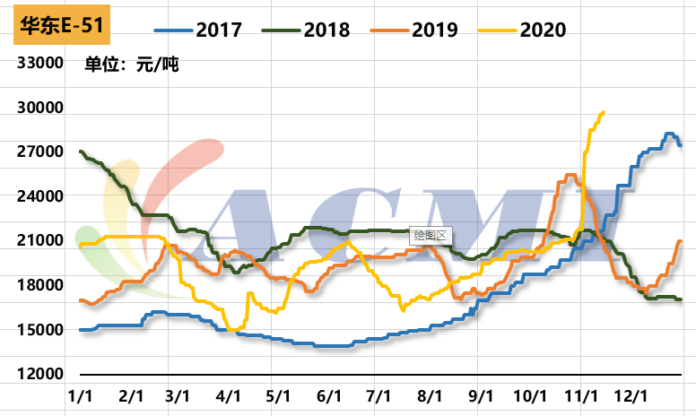 价格创历史新高;环氧氯丙烷亦呈现反弹走势,树脂价格跟随原料水涨