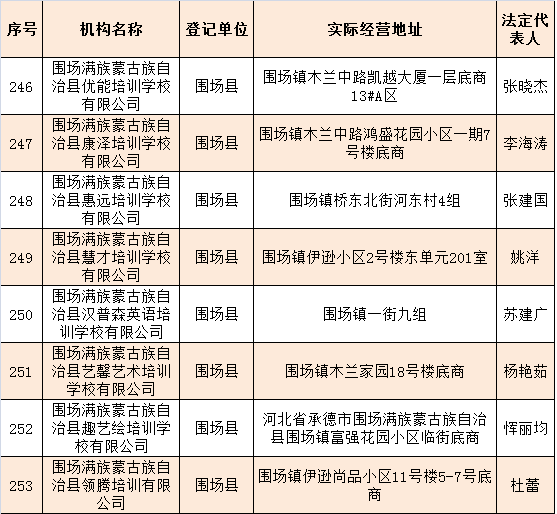 【最新】承德市265所合法校外培训机构名单公布!家长们都来看看!