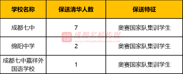 奥赛中国2020成都排名_2020全国500强中学之四大学科竞赛“省一”排行榜,成(2)