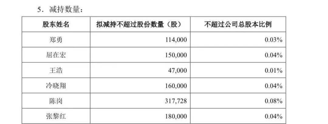 股价|6位高管集体减持！这只大牛股开盘暴跌15%