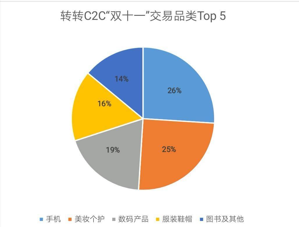 自由市场|“双11”买货大量现身二手平台男生转售“双11”比女生还狠