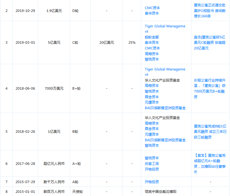 融资|我爱我家接盘蛋壳公寓？长租公寓“租金贷”商业模式困局待解