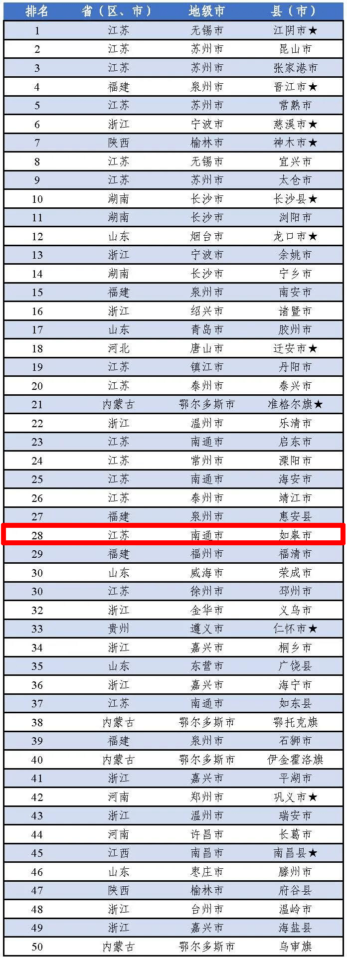全国百强区排名2020_“中国工业百强区”排名公布南京六区上榜