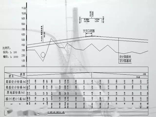 (三)道路纵断面图的阅读