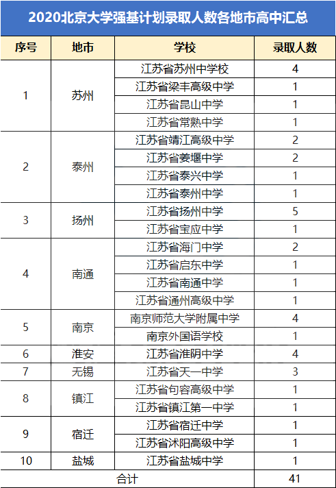 姜堰2020人口多少_姜堰区2020年规划图(3)