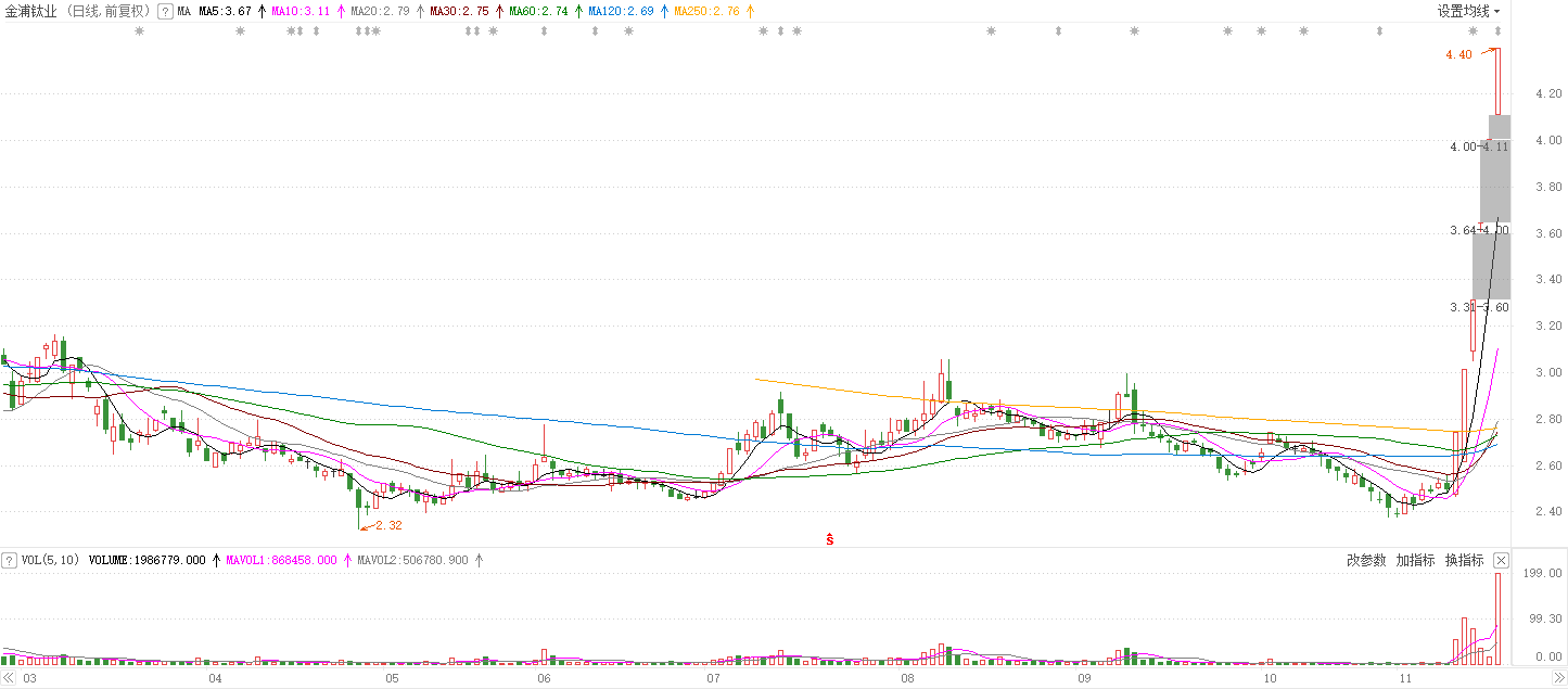 板块|涨停复盘 | 新能源车暗中强势，小康股份荣获三连板