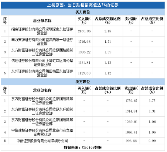 公司|6万股东炸锅！4天涨了30%的疫苗冷链龙头2天回落近20%，网友：已经亏4万了