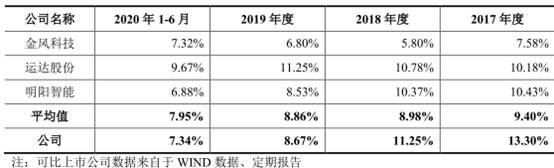税收|电气风电负债243亿应收账款高 利润靠税收优惠和补助