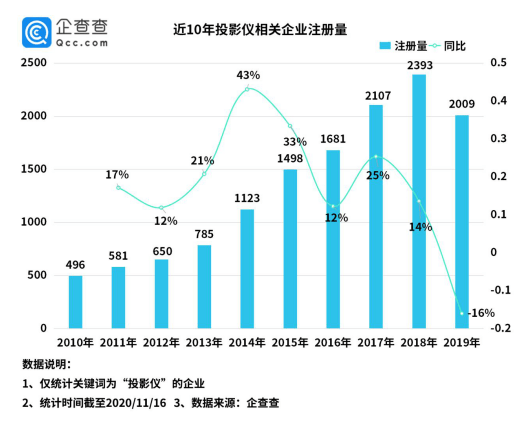 注册|“宅经济”带火投影仪！我国共1.42万家投影仪相关企业