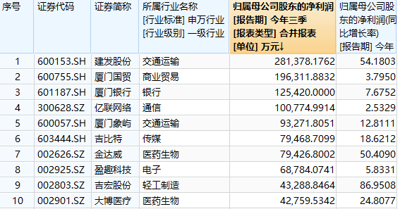 重大利好|厦门迎重大利好，区域板块大涨，本地股哪家强？