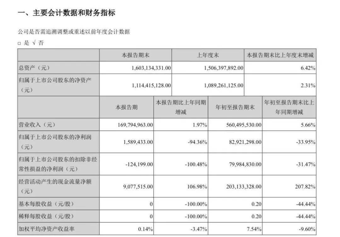 股价|6位高管集体减持！这只大牛股开盘暴跌15%