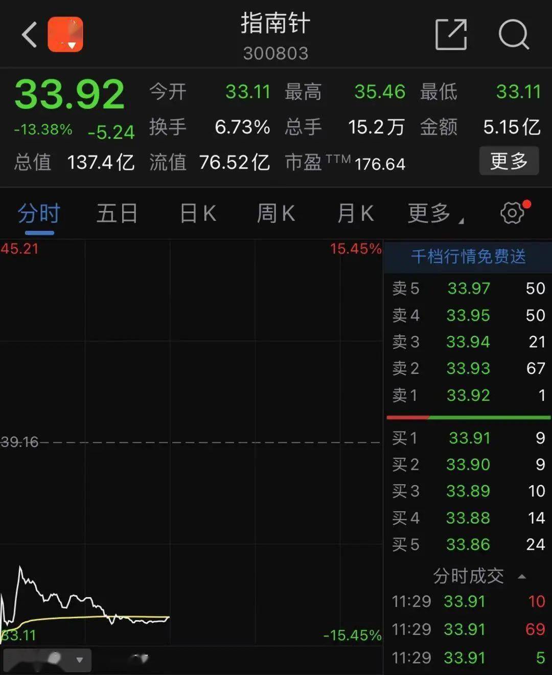 股价|6位高管集体减持！这只大牛股开盘暴跌15%