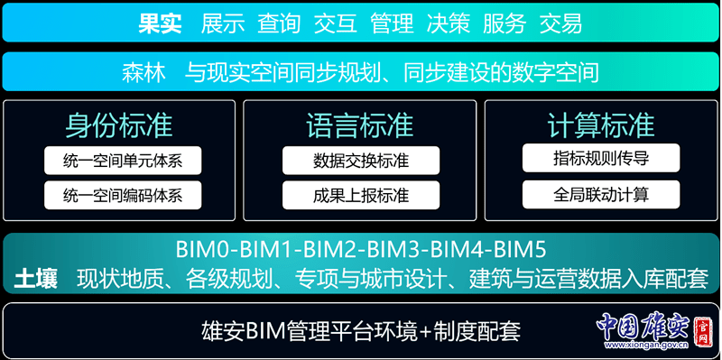 雄安快讯 雄安新区规划建设bim管理平台(一期)项目通过验收