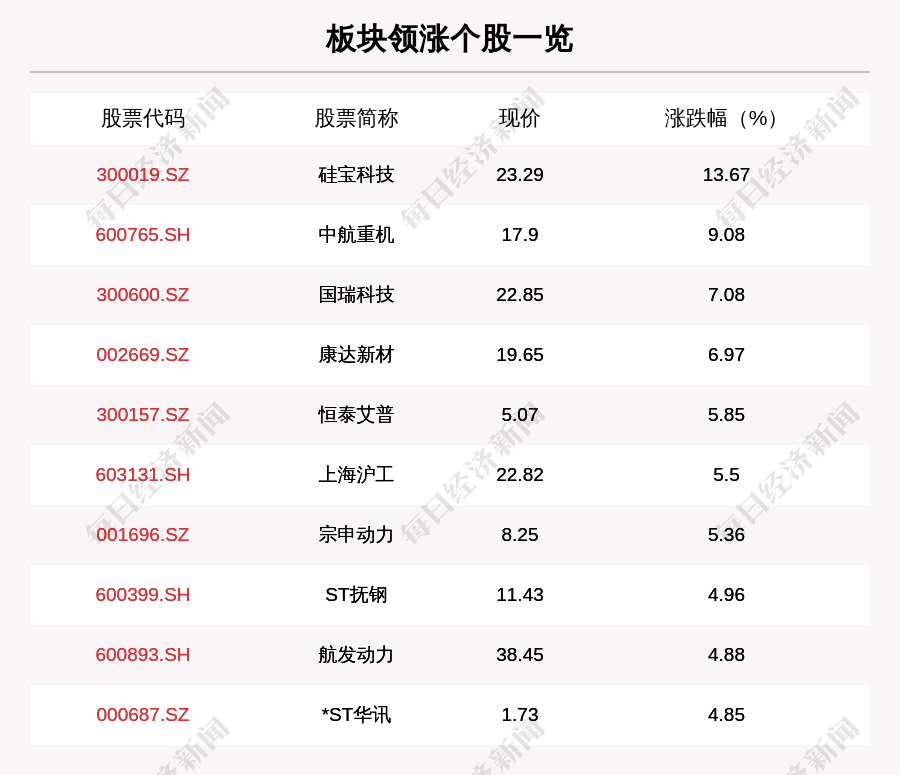 中航重机|军工板块走强，164只个股上涨，硅宝科技上涨13.67%