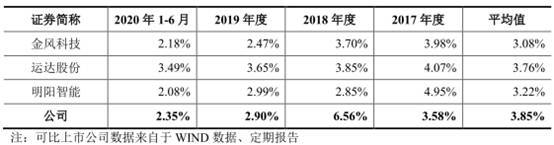 税收|电气风电负债243亿应收账款高 利润靠税收优惠和补助