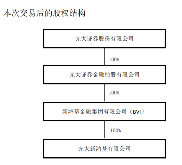 金融|新鸿基有限行使认沽权，不超过26.5亿元出售30%新鸿基金融股权，光证金控全资控股光大新鸿基